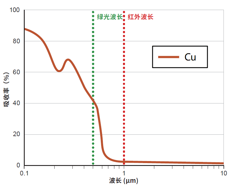 波长-铜材料在室温下不同波长的吸收率