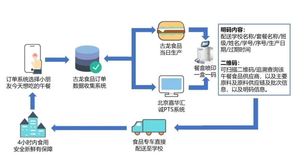 午餐4.0 “一盒一码”、宝贝今天想吃啥?