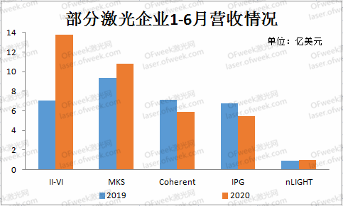 上半年海外激光企业业绩一览:疫情之下升降不一