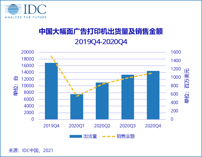 IDC:中国广告打印市场短期或强势反弹,但长期仍充满挑战