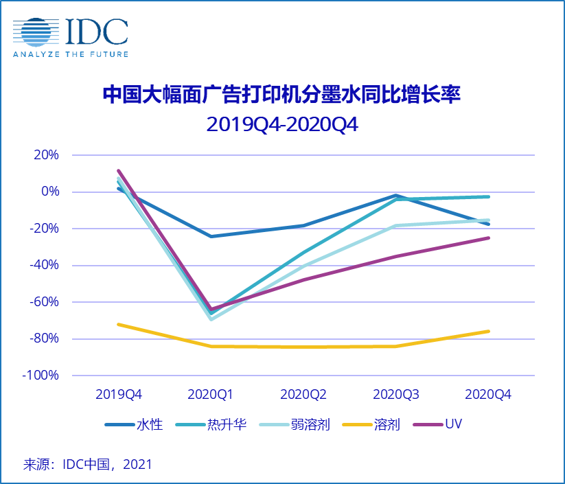 IDC:中国广告打印市场短期或强势反弹,但长期仍充满挑战