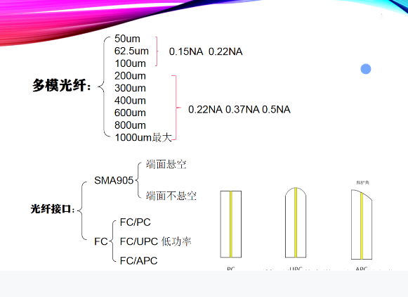 依玛| 光纤的分类及使用注意事项!